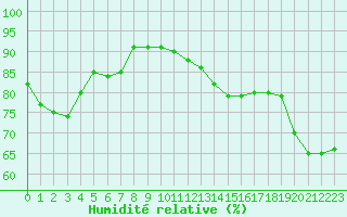 Courbe de l'humidit relative pour Niort (79)