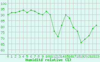 Courbe de l'humidit relative pour Treize-Vents (85)
