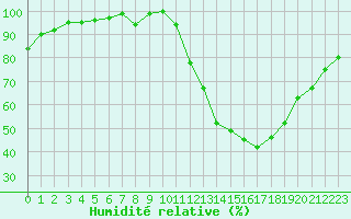 Courbe de l'humidit relative pour Lussat (23)