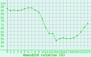 Courbe de l'humidit relative pour Dinard (35)