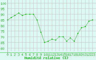 Courbe de l'humidit relative pour Cannes (06)