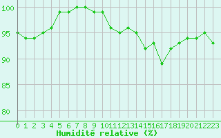 Courbe de l'humidit relative pour Saint-Yrieix-le-Djalat (19)