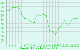 Courbe de l'humidit relative pour Ile de Groix (56)