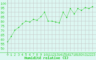 Courbe de l'humidit relative pour Le Havre - Octeville (76)