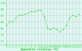 Courbe de l'humidit relative pour Montredon des Corbires (11)