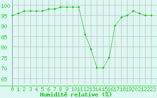 Courbe de l'humidit relative pour Grenoble/St-Etienne-St-Geoirs (38)