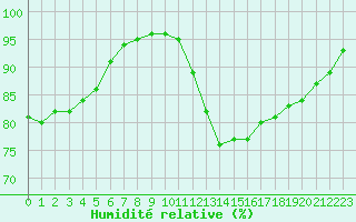 Courbe de l'humidit relative pour Montlimar (26)