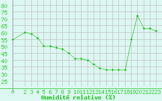 Courbe de l'humidit relative pour Jan (Esp)