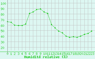 Courbe de l'humidit relative pour Perpignan Moulin  Vent (66)