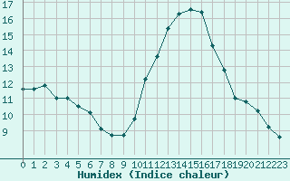 Courbe de l'humidex pour Douzens (11)