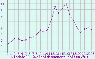 Courbe du refroidissement olien pour La Rochelle - Le Bout Blanc (17)