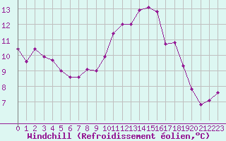 Courbe du refroidissement olien pour Lorient (56)
