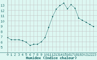 Courbe de l'humidex pour Muret (31)