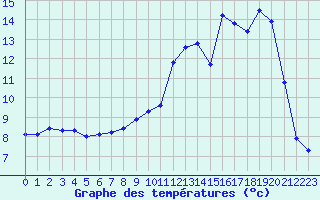 Courbe de tempratures pour Leign-les-Bois (86)