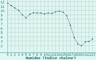 Courbe de l'humidex pour Reims-Prunay (51)