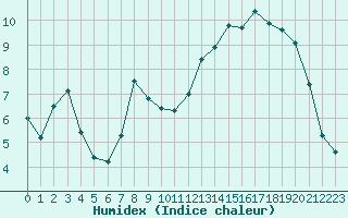 Courbe de l'humidex pour Saclas (91)