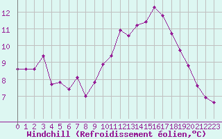 Courbe du refroidissement olien pour Nantes (44)