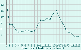 Courbe de l'humidex pour Mende - Chabrits (48)