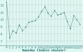 Courbe de l'humidex pour Ile d'Yeu - Saint-Sauveur (85)