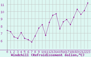 Courbe du refroidissement olien pour Ble / Mulhouse (68)
