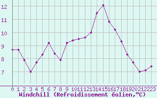 Courbe du refroidissement olien pour Cap de la Hve (76)