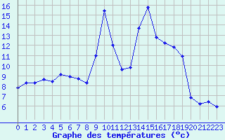 Courbe de tempratures pour Challes-les-Eaux (73)