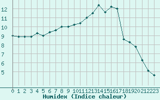 Courbe de l'humidex pour Cambrai / Epinoy (62)