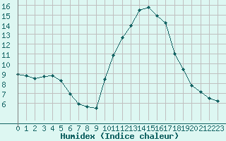 Courbe de l'humidex pour Bordeaux (33)