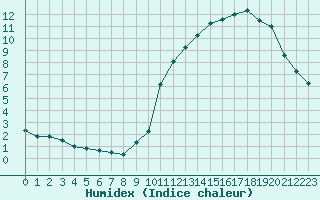 Courbe de l'humidex pour Biache-Saint-Vaast (62)