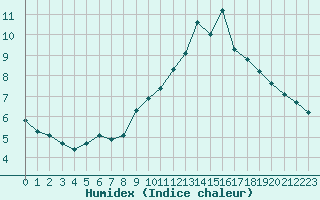 Courbe de l'humidex pour Salon-de-Provence (13)