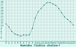 Courbe de l'humidex pour Capelle aan den Ijssel (NL)