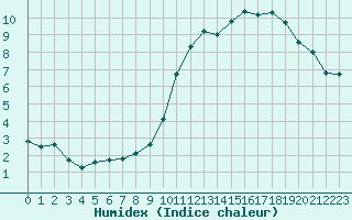 Courbe de l'humidex pour Grimentz (Sw)