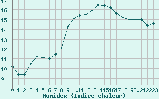 Courbe de l'humidex pour Saint-Nazaire-d'Aude (11)