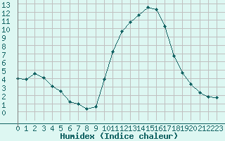 Courbe de l'humidex pour Saint-Maximin-la-Sainte-Baume (83)