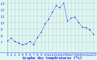 Courbe de tempratures pour La Beaume (05)