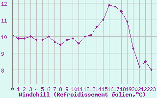 Courbe du refroidissement olien pour Sermange-Erzange (57)