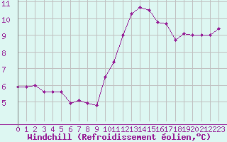 Courbe du refroidissement olien pour Saint-Brieuc (22)