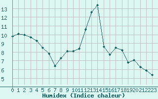 Courbe de l'humidex pour Metz-Nancy-Lorraine (57)