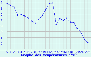 Courbe de tempratures pour Sermange-Erzange (57)