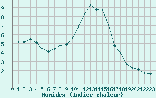 Courbe de l'humidex pour Fiscaglia Migliarino (It)