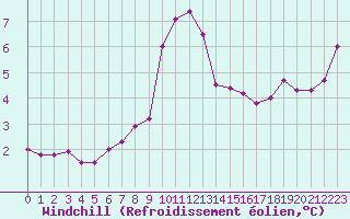 Courbe du refroidissement olien pour Pointe de Chassiron (17)