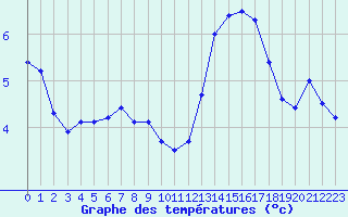 Courbe de tempratures pour Ploumanac