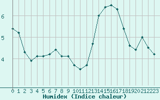 Courbe de l'humidex pour Ploumanac'h (22)