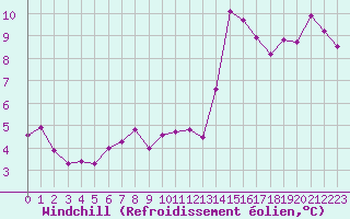 Courbe du refroidissement olien pour Montlimar (26)
