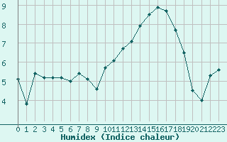 Courbe de l'humidex pour Le Havre - Octeville (76)