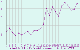 Courbe du refroidissement olien pour Chailles (41)