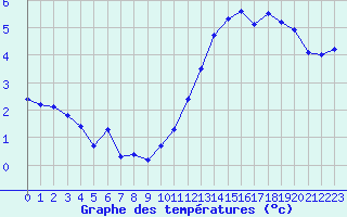 Courbe de tempratures pour Millau (12)