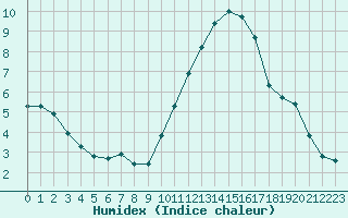 Courbe de l'humidex pour Courcouronnes (91)