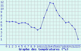 Courbe de tempratures pour Landivisiau (29)