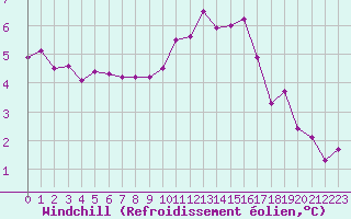 Courbe du refroidissement olien pour Rouen (76)